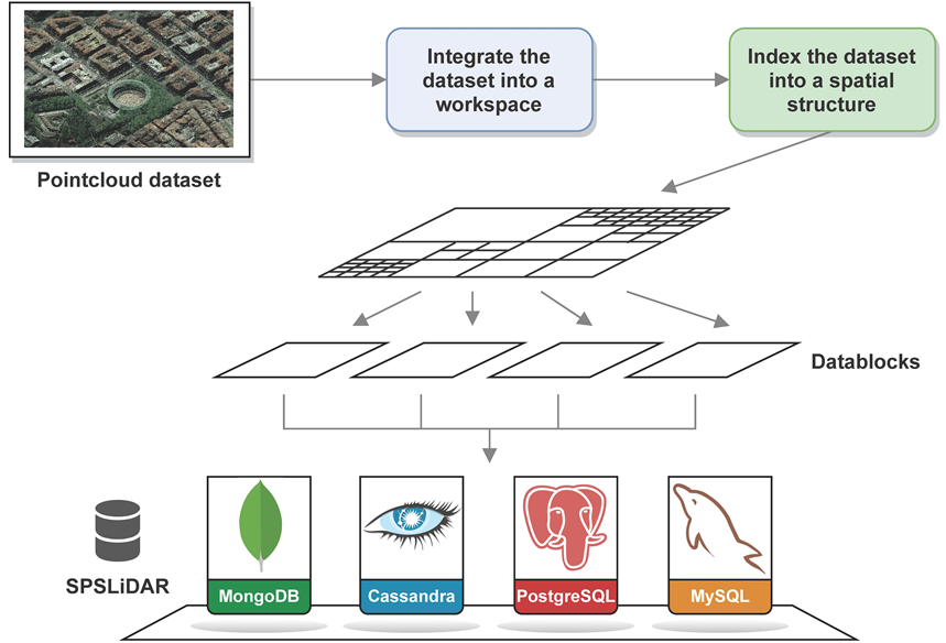 Strategies for the Storage of Large LiDAR Datasets-A Performance Comparison 
