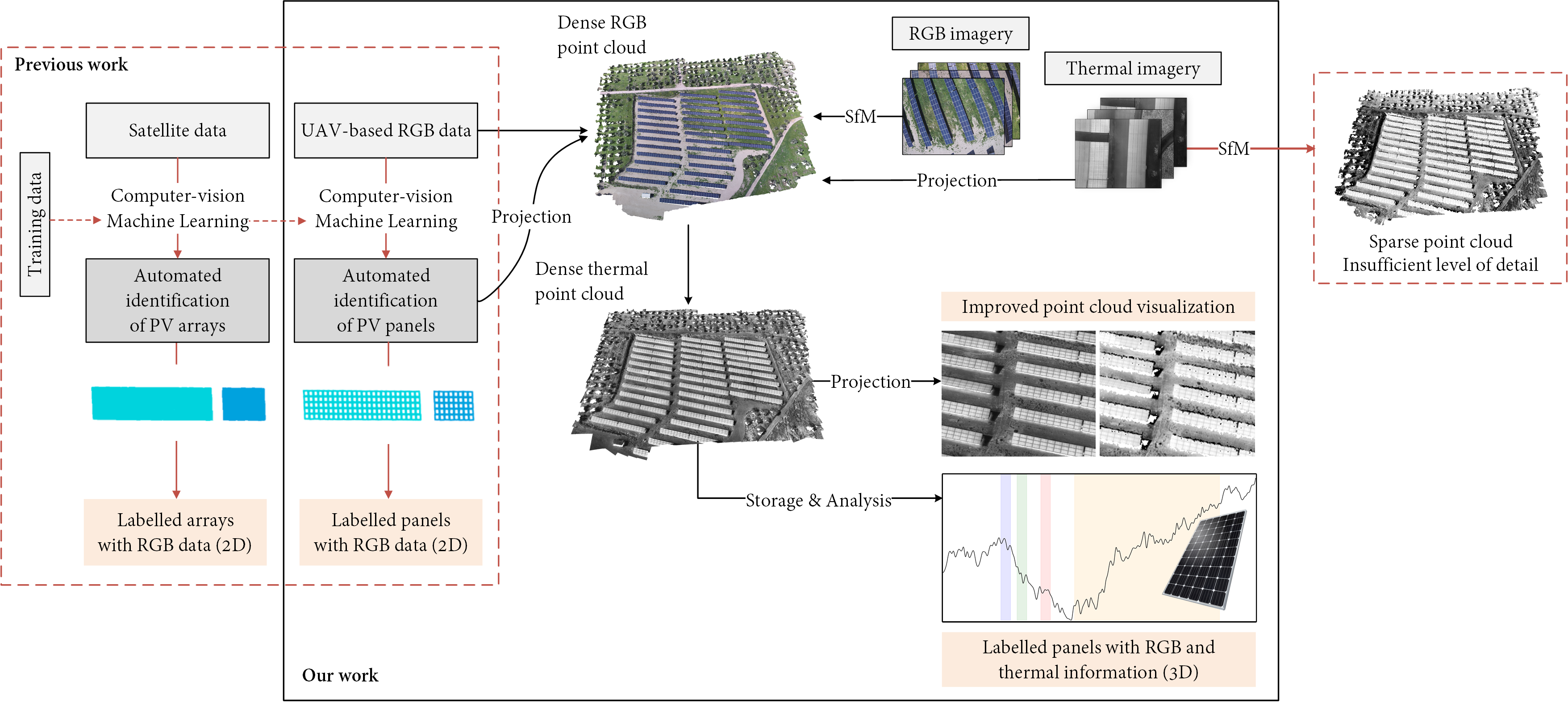 Automated detection and tracking of photovoltaic modules from 3D remote ...